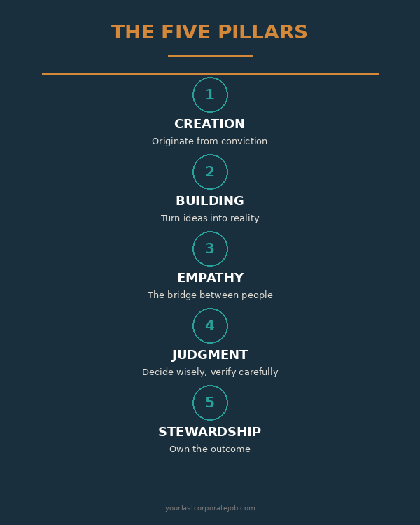 The five pillars: Creation, Building, Judgment, Empathy, Stewardship
